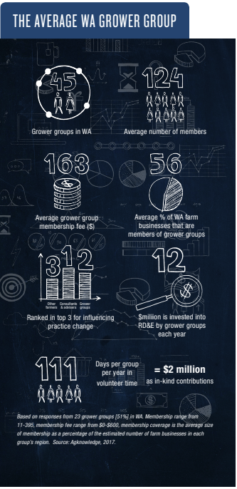 Grower Group Study Infographic